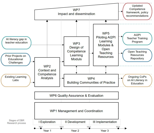 AI2PI Work Package Structure