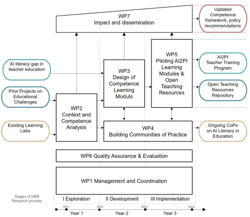 AI2PI Work Package Structure